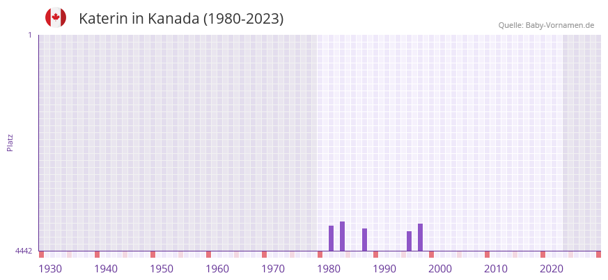 Katerin in der Vornamen-Hitliste von Kanada (1980-2023)