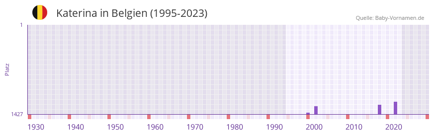 Katerina in der Vornamen-Hitliste von Belgien (1995-2023)