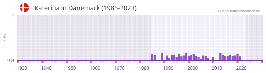 Katerina in der Vornamen-Hitliste von Dnemark (1985-2023)