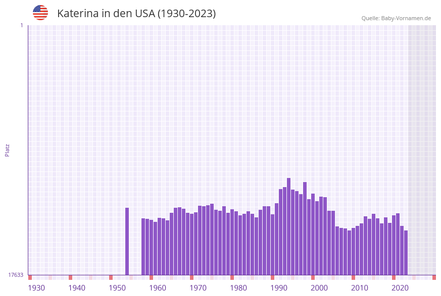 Katerina in der Vornamen-Hitliste von den USA (1930-2023)