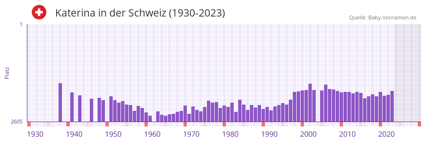 Katerina in der Vornamen-Hitliste von der Schweiz (1930-2023)