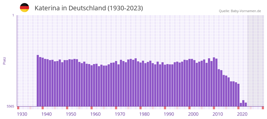 Katerina in der Vornamen-Hitliste von Deutschland (1930-2023)