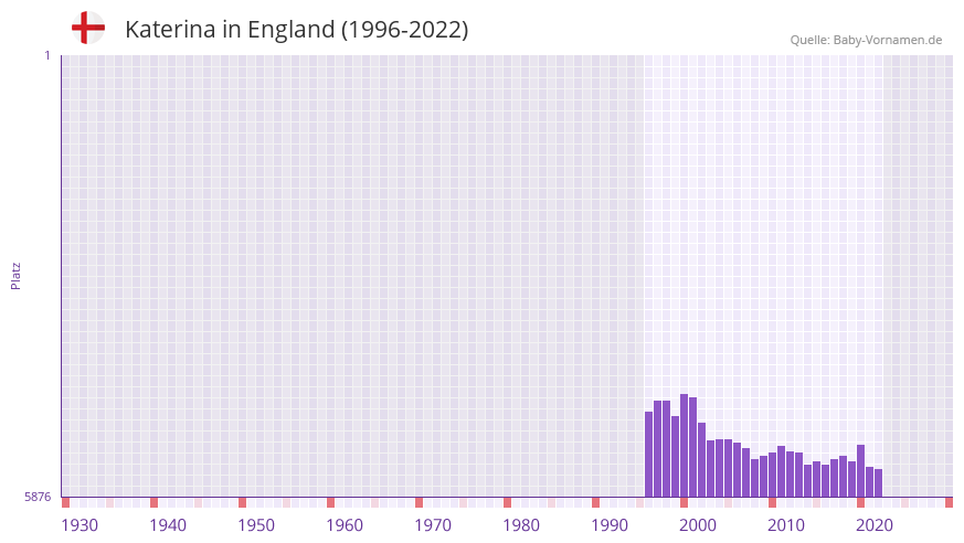 Katerina in der Vornamen-Hitliste von England (1996-2022)