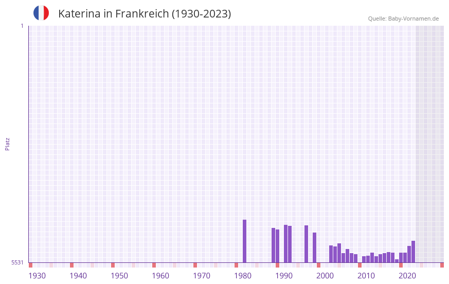 Katerina in der Vornamen-Hitliste von Frankreich (1930-2023)