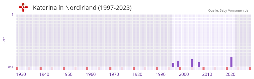 Katerina in der Vornamen-Hitliste von Nordirland (1997-2023)