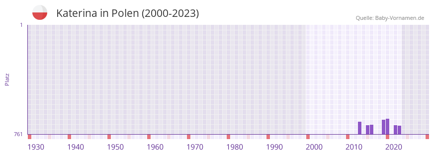 Katerina in der Vornamen-Hitliste von Polen (2000-2023)
