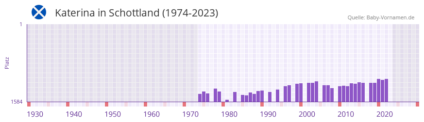 Katerina in der Vornamen-Hitliste von Schottland (1974-2023)