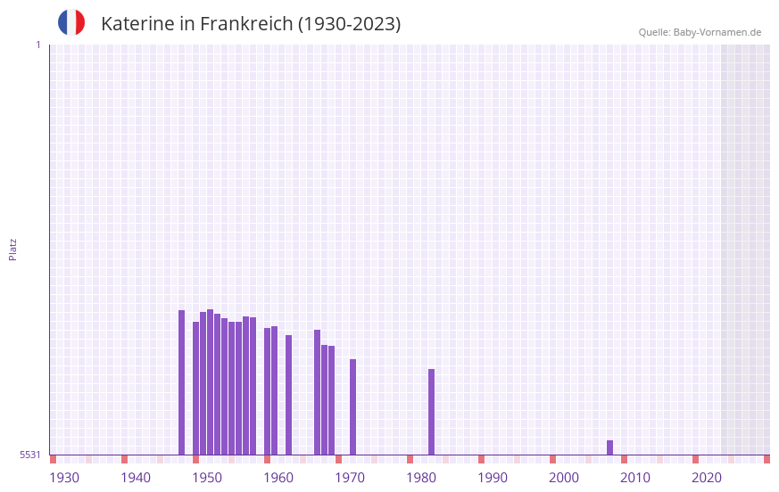 Katerine in der Vornamen-Hitliste von Frankreich (1930-2023)