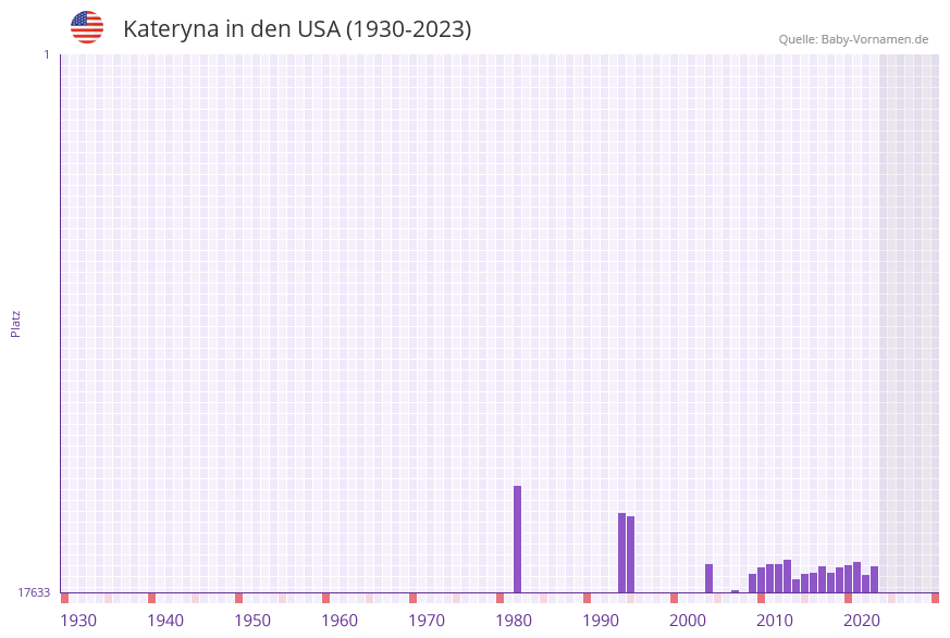Kateryna in der Vornamen-Hitliste von den USA (1930-2023)
