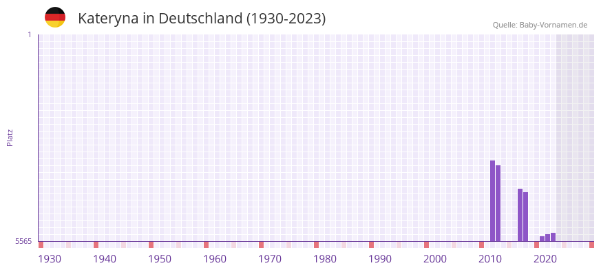 Kateryna in der Vornamen-Hitliste von Deutschland (1930-2023)