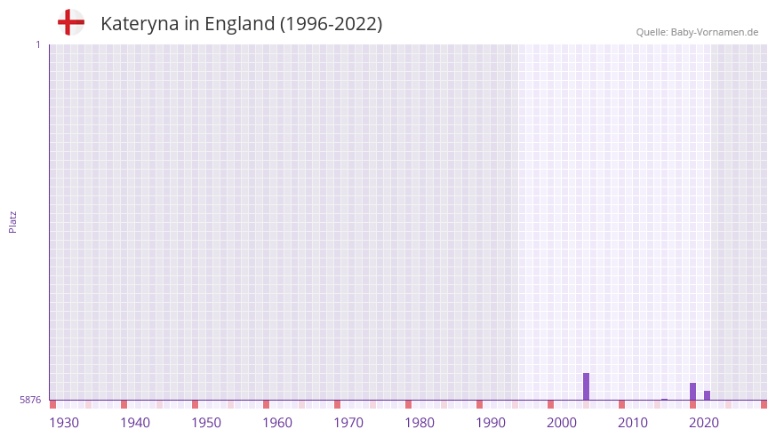 Kateryna in der Vornamen-Hitliste von England (1996-2022)