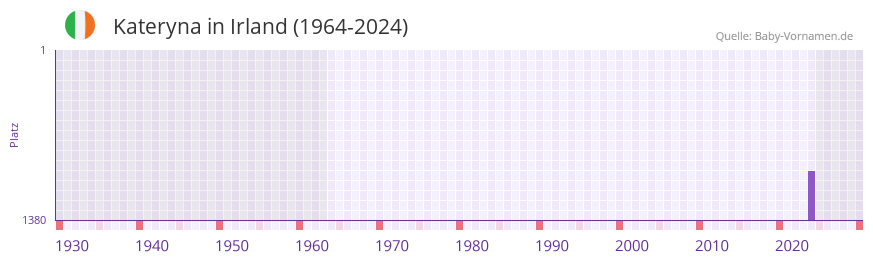 Kateryna in der Vornamen-Hitliste von Irland (1964-2024)