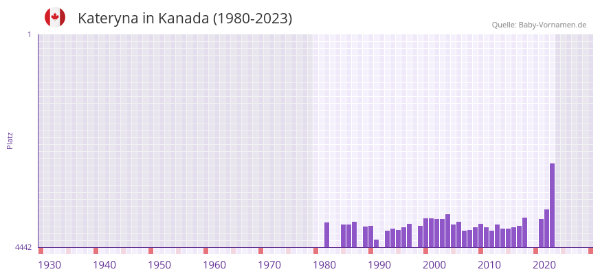 Kateryna in der Vornamen-Hitliste von Kanada (1980-2023)