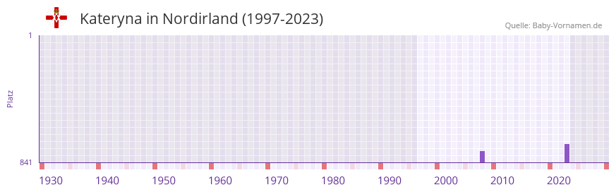 Kateryna in der Vornamen-Hitliste von Nordirland (1997-2023)