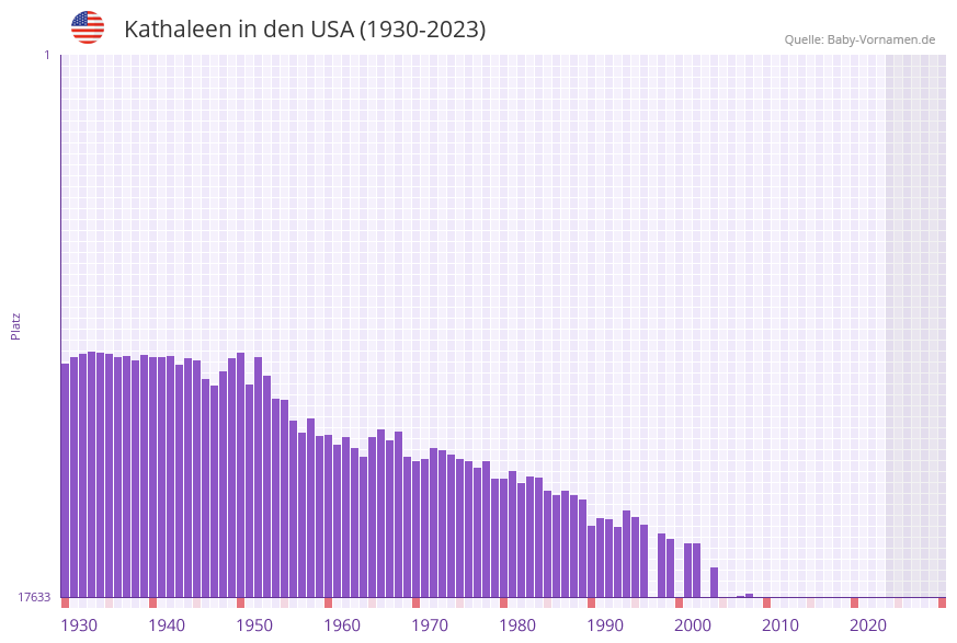 Kathaleen in der Vornamen-Hitliste von den USA (1930-2023)