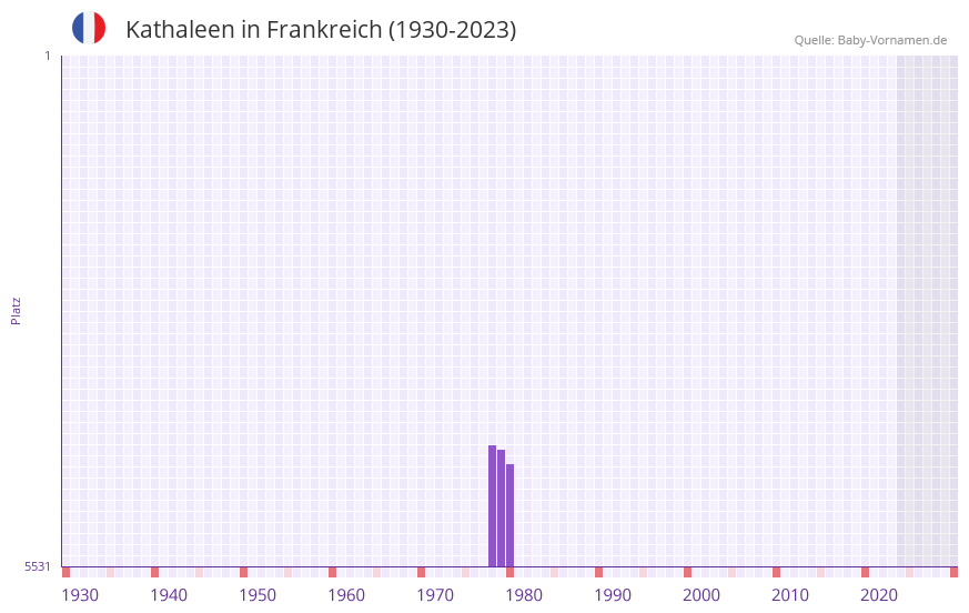 Kathaleen in der Vornamen-Hitliste von Frankreich (1930-2023)