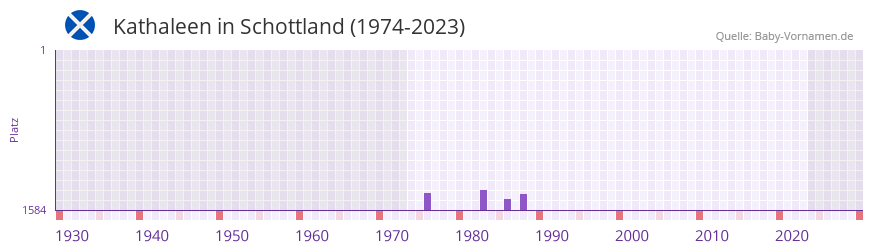 Kathaleen in der Vornamen-Hitliste von Schottland (1974-2023)