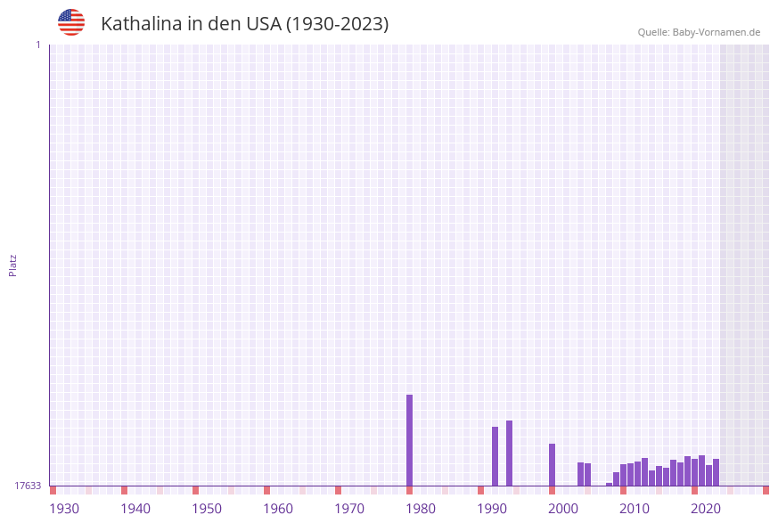 Kathalina in der Vornamen-Hitliste von den USA (1930-2023)
