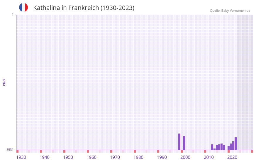 Kathalina in der Vornamen-Hitliste von Frankreich (1930-2023)