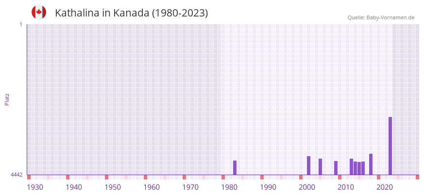 Kathalina in der Vornamen-Hitliste von Kanada (1980-2023)