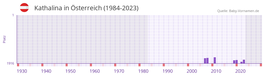 Kathalina in der Vornamen-Hitliste von sterreich (1984-2023)