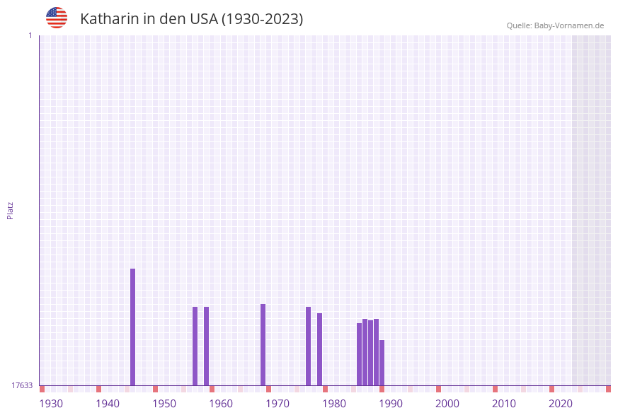 Katharin in der Vornamen-Hitliste von den USA (1930-2023) Katharin in der Vornamen-Hitliste von den USA (1930-2023)