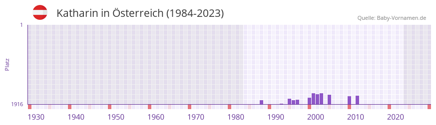 Katharin in der Vornamen-Hitliste von Österreich (1984-2023) Katharin in der Vornamen-Hitliste von Österreich (1984-2023)