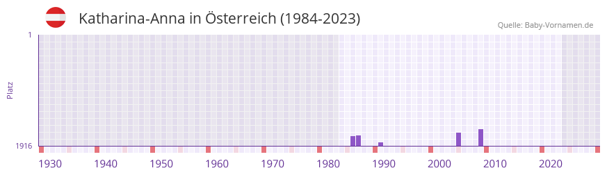 Katharina-Anna in der Vornamen-Hitliste von sterreich (1984-2023)