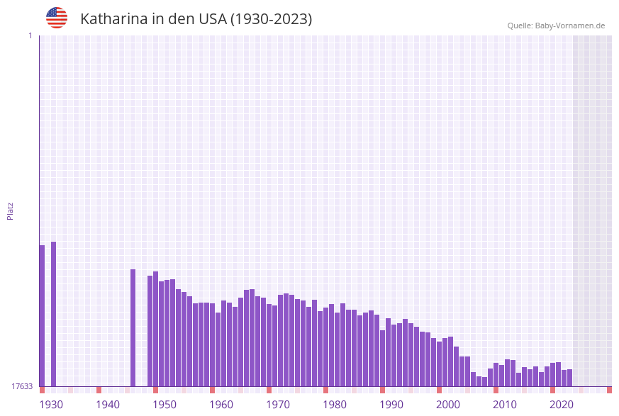 Katharina in der Vornamen-Hitliste von den USA (1930-2023)