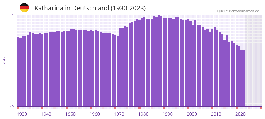 Katharina in der Vornamen-Hitliste von Deutschland (1930-2023)
