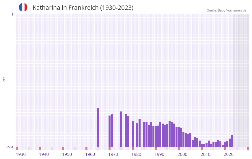 Katharina in der Vornamen-Hitliste von Frankreich (1930-2023)