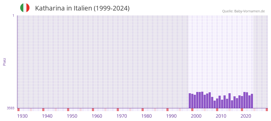 Katharina in der Vornamen-Hitliste von Italien (1999-2024)