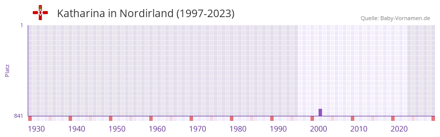 Katharina in der Vornamen-Hitliste von Nordirland (1997-2023)