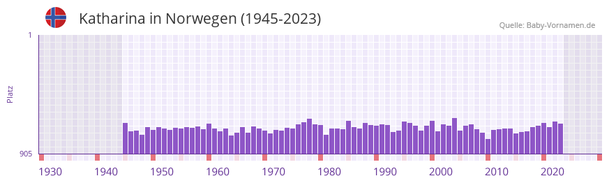 Katharina in der Vornamen-Hitliste von Norwegen (1945-2023)
