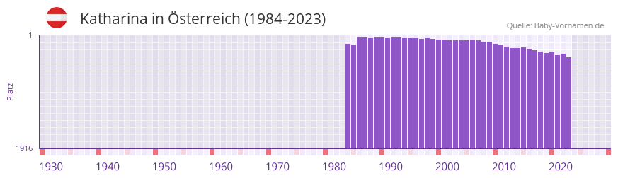 Katharina in der Vornamen-Hitliste von sterreich (1984-2023)