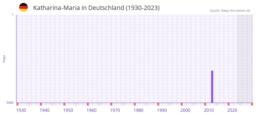 Katharina-Maria in der Vornamen-Hitliste von Deutschland (1930-2023)