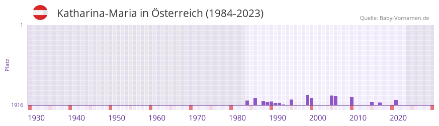 Katharina-Maria in der Vornamen-Hitliste von sterreich (1984-2023)