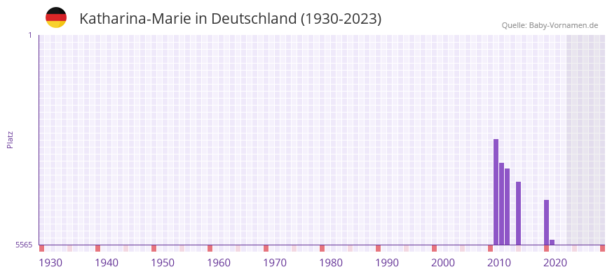 Katharina-Marie in der Vornamen-Hitliste von Deutschland (1930-2023)