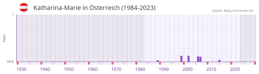 Katharina-Marie in der Vornamen-Hitliste von sterreich (1984-2023)