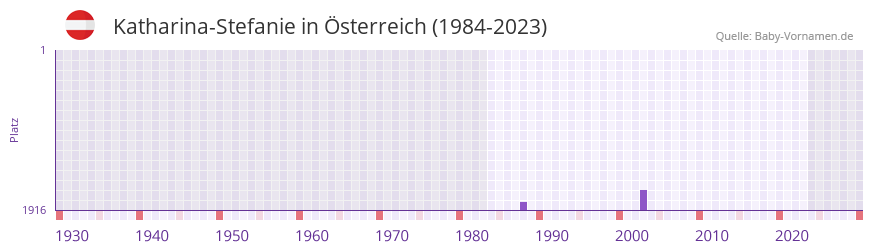 Katharina-Stefanie in der Vornamen-Hitliste von Österreich (1984-2023) Katharina-Stefanie in der Vornamen-Hitliste von Österreich (1984-2023)