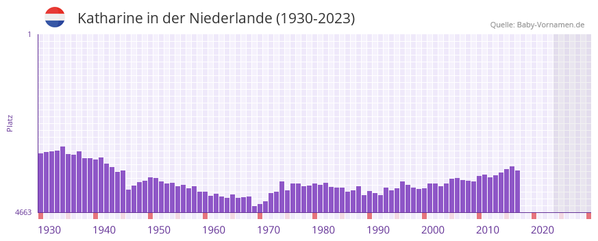 Katharine in der Vornamen-Hitliste von der Niederlande (1930-2023) Katharine in der Vornamen-Hitliste von der Niederlande (1930-2023)