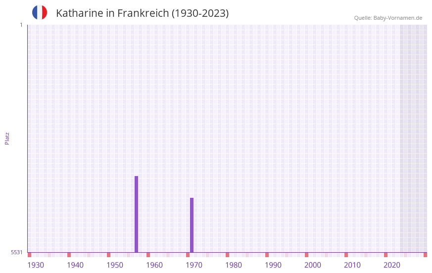 Katharine in der Vornamen-Hitliste von Frankreich (1930-2023) Katharine in der Vornamen-Hitliste von Frankreich (1930-2023)