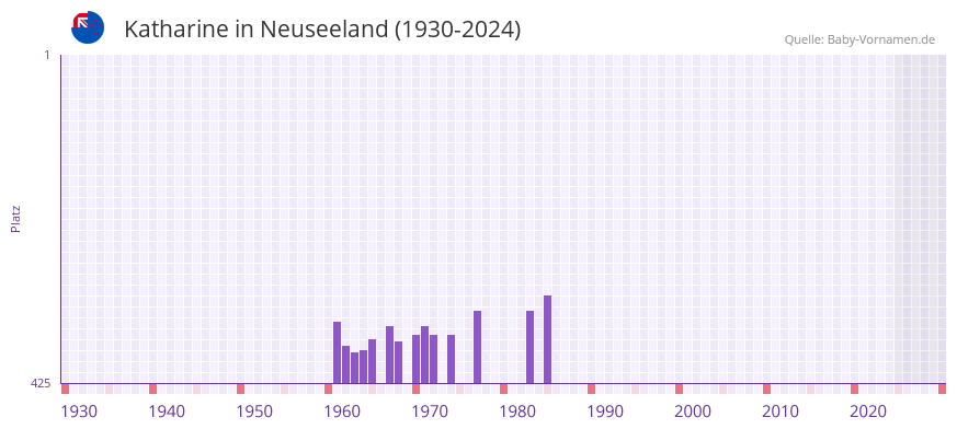 Katharine in der Vornamen-Hitliste von Neuseeland (1930-2024)
