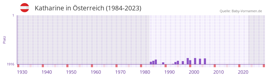 Katharine in der Vornamen-Hitliste von Österreich (1984-2023) Katharine in der Vornamen-Hitliste von Österreich (1984-2023)