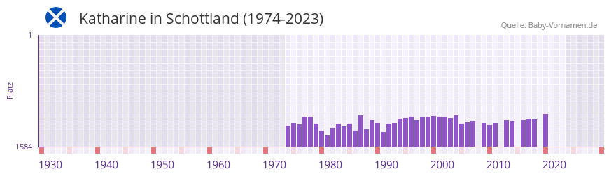 Katharine in der Vornamen-Hitliste von Schottland (1974-2023) Katharine in der Vornamen-Hitliste von Schottland (1974-2023)