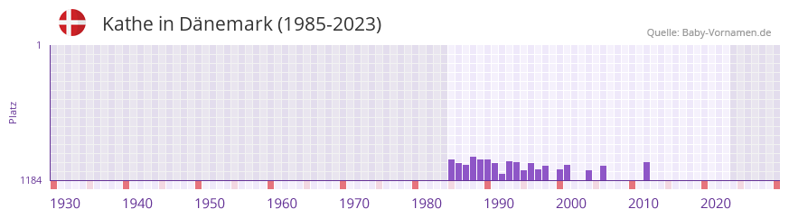 Kathe in der Vornamen-Hitliste von Dnemark (1985-2023)