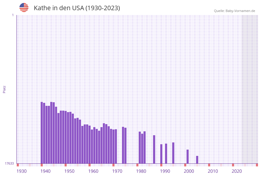 Kathe in der Vornamen-Hitliste von den USA (1930-2023)