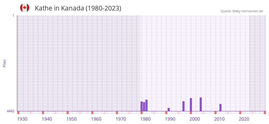 Kathe in der Vornamen-Hitliste von Kanada (1980-2023)