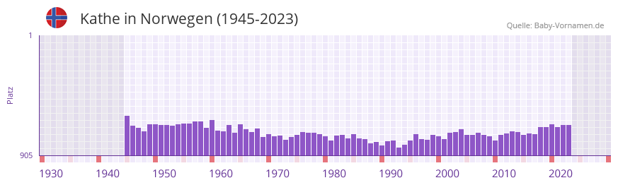 Kathe in der Vornamen-Hitliste von Norwegen (1945-2023)