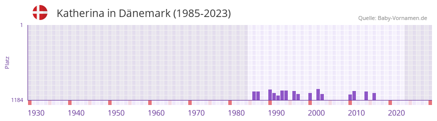 Katherina in der Vornamen-Hitliste von Dnemark (1985-2023)